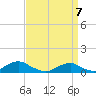 Oregon Inlet Channel tide chart for Monday, April 7, 2025