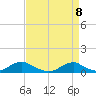 Oregon Inlet Channel tide chart for Tuesday, April 8, 2025