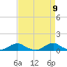 Oregon Inlet Channel tide chart for Wednesday, April 9, 2025