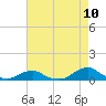 Oregon Inlet Channel tide chart for Saturday, May 10, 2025
