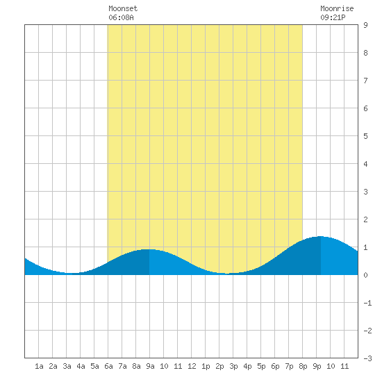 Oregon Inlet Channel tide chart for Tuesday, May 13, 2025
