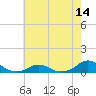 Oregon Inlet Channel tide chart for Wednesday, May 14, 2025