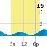 Oregon Inlet Channel tide chart for Thursday, May 15, 2025
