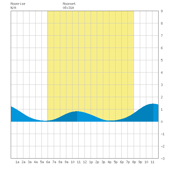 Oregon Inlet Channel tide chart for Friday, May 16, 2025