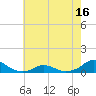Oregon Inlet Channel tide chart for Friday, May 16, 2025