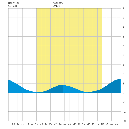 Oregon Inlet Channel tide chart for Saturday, May 17, 2025