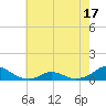Oregon Inlet Channel tide chart for Saturday, May 17, 2025