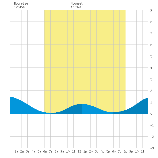 Oregon Inlet Channel tide chart for Sunday, May 18, 2025