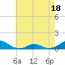 Oregon Inlet Channel tide chart for Sunday, May 18, 2025