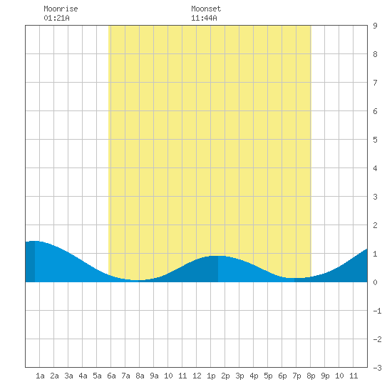 Oregon Inlet Channel tide chart for Monday, May 19, 2025