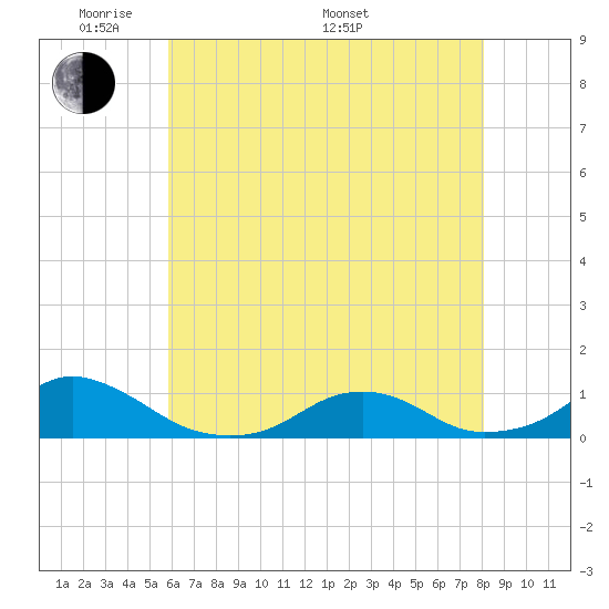 Oregon Inlet Channel tide chart for Tuesday, May 20, 2025