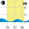Oregon Inlet Channel tide chart for Tuesday, May 20, 2025