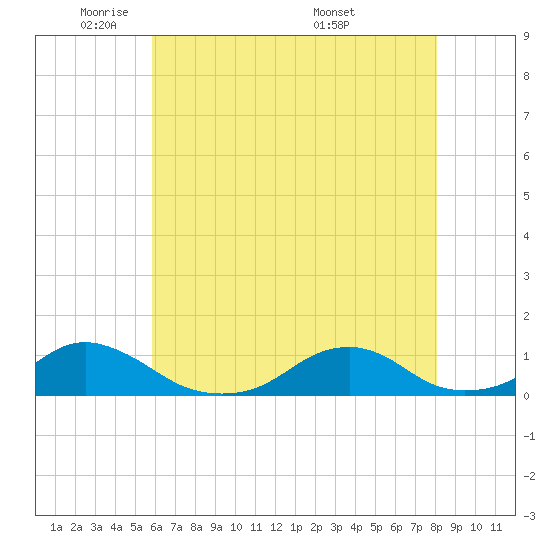 Oregon Inlet Channel tide chart for Wednesday, May 21, 2025