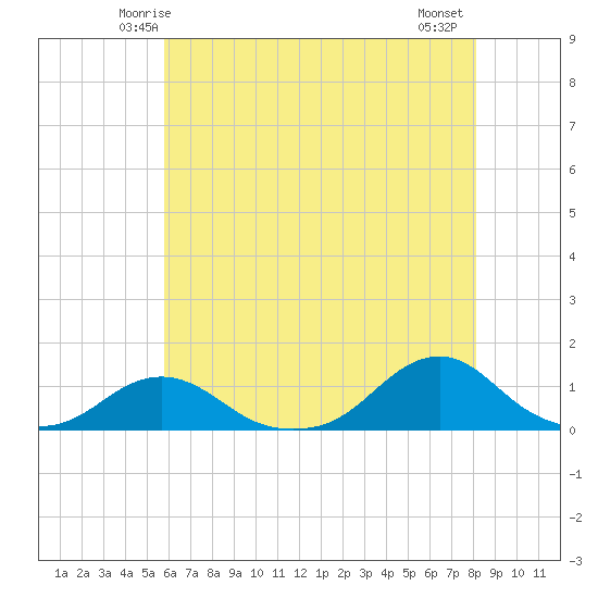 Oregon Inlet Channel tide chart for Saturday, May 24, 2025