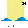 Oregon Inlet Channel tide chart for Saturday, May 24, 2025