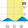 Oregon Inlet Channel tide chart for Sunday, May 25, 2025