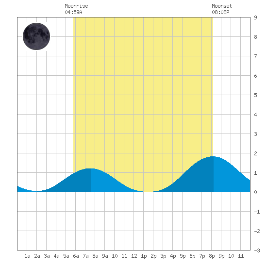 Oregon Inlet Channel tide chart for Monday, May 26, 2025