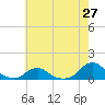Oregon Inlet Channel tide chart for Tuesday, May 27, 2025