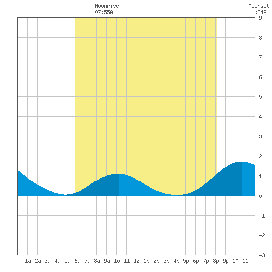Oregon Inlet Channel tide chart for Thursday, May 29, 2025