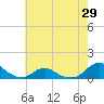 Oregon Inlet Channel tide chart for Thursday, May 29, 2025