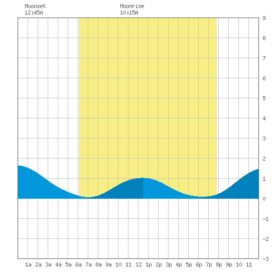 Oregon Inlet Channel tide chart for Friday, May 2, 2025