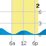 Oregon Inlet Channel tide chart for Friday, May 2, 2025