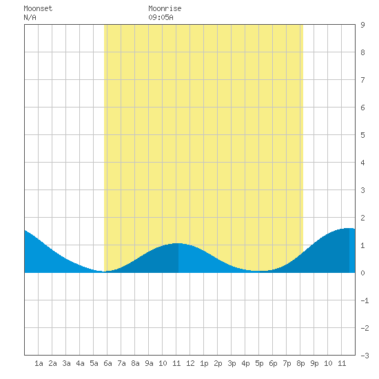 Oregon Inlet Channel tide chart for Friday, May 30, 2025