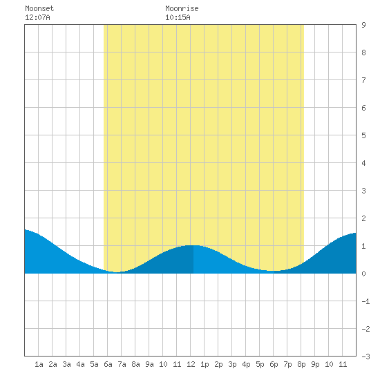 Oregon Inlet Channel tide chart for Saturday, May 31, 2025