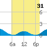 Oregon Inlet Channel tide chart for Saturday, May 31, 2025