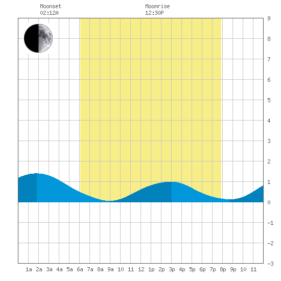 Oregon Inlet Channel tide chart for Sunday, May 4, 2025