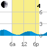 Oregon Inlet Channel tide chart for Sunday, May 4, 2025