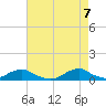 Oregon Inlet Channel tide chart for Wednesday, May 7, 2025