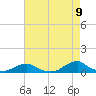 Oregon Inlet Channel tide chart for Friday, May 9, 2025