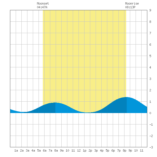 Oregon Inlet Channel tide chart for Tuesday, June 10, 2025