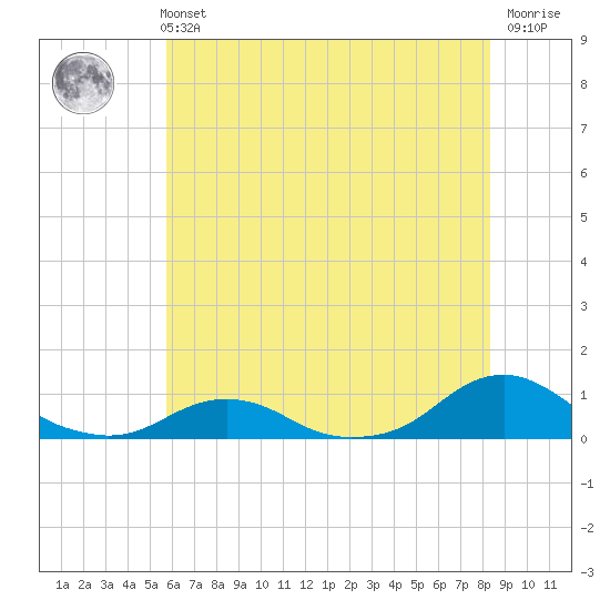 Oregon Inlet Channel tide chart for Wednesday, June 11, 2025