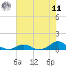 Oregon Inlet Channel tide chart for Wednesday, June 11, 2025