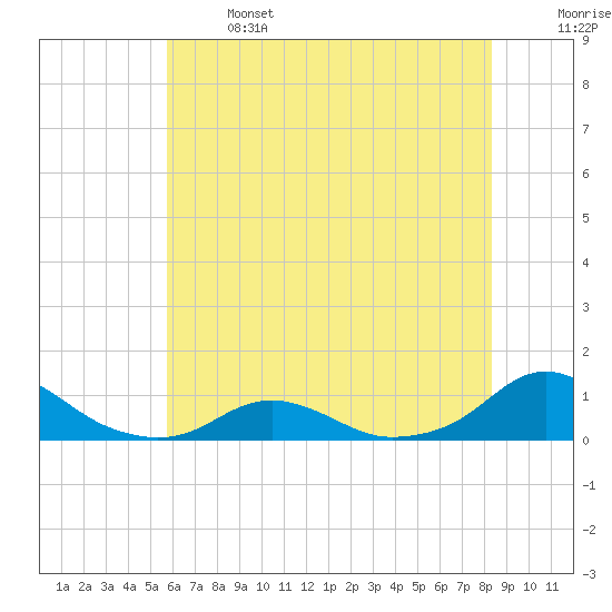 Oregon Inlet Channel tide chart for Saturday, June 14, 2025