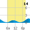 Oregon Inlet Channel tide chart for Saturday, June 14, 2025