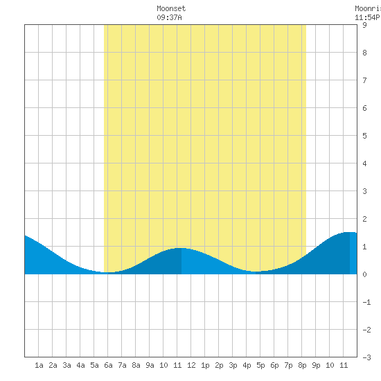 Oregon Inlet Channel tide chart for Sunday, June 15, 2025