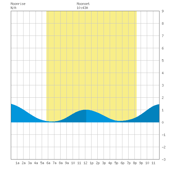 Oregon Inlet Channel tide chart for Monday, June 16, 2025