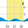 Oregon Inlet Channel tide chart for Sunday, June 1, 2025