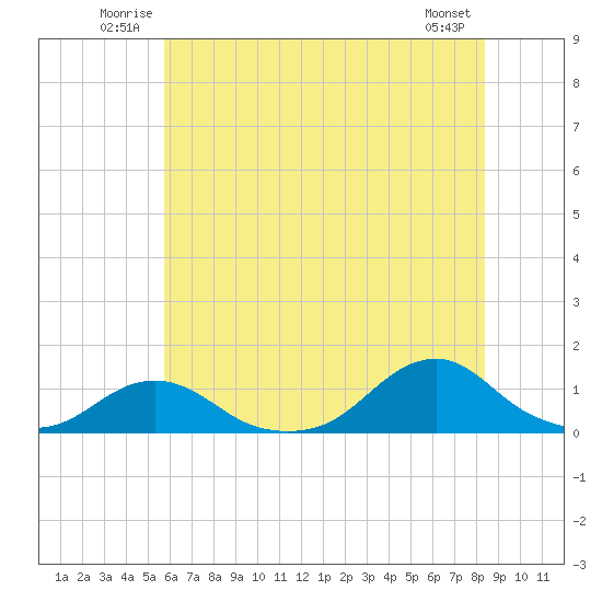 Oregon Inlet Channel tide chart for Sunday, June 22, 2025
