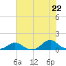 Oregon Inlet Channel tide chart for Sunday, June 22, 2025