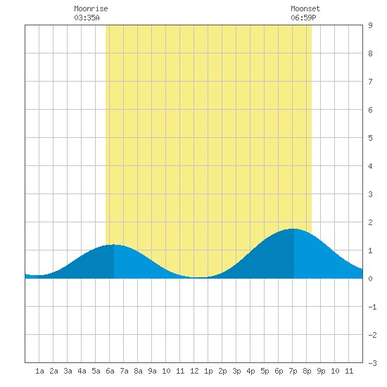 Oregon Inlet Channel tide chart for Monday, June 23, 2025