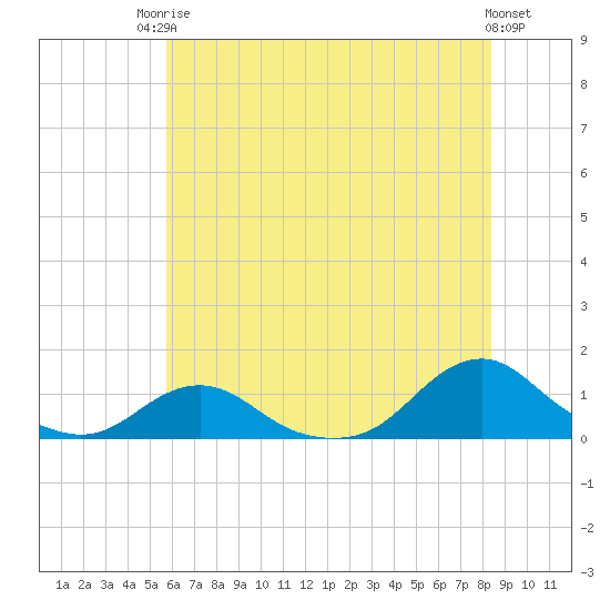 Oregon Inlet Channel tide chart for Tuesday, June 24, 2025