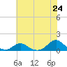 Oregon Inlet Channel tide chart for Tuesday, June 24, 2025