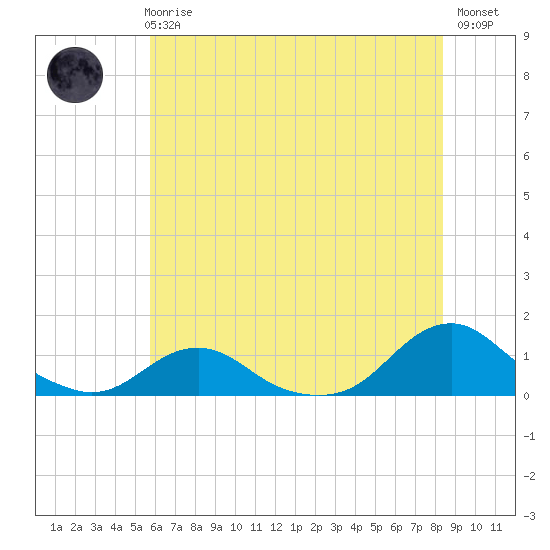 Oregon Inlet Channel tide chart for Wednesday, June 25, 2025