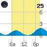 Oregon Inlet Channel tide chart for Wednesday, June 25, 2025
