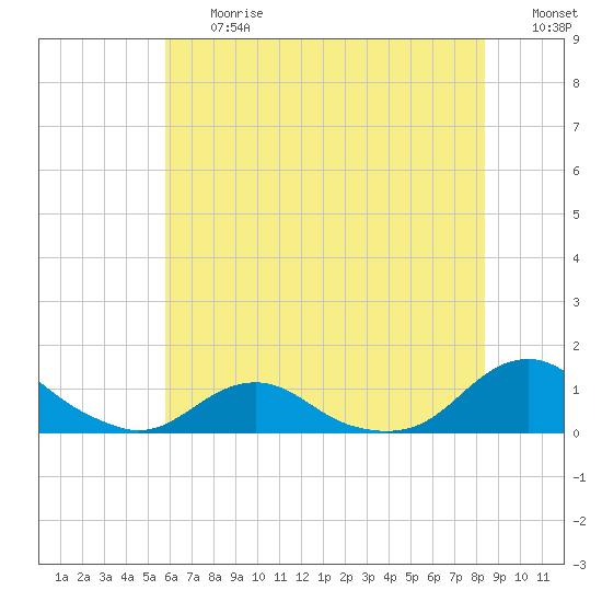 Oregon Inlet Channel tide chart for Friday, June 27, 2025