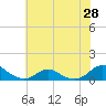 Oregon Inlet Channel tide chart for Saturday, June 28, 2025